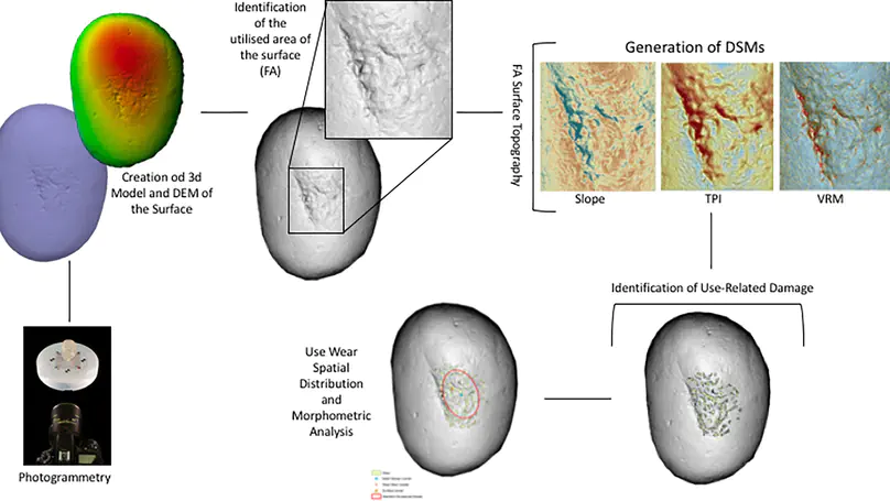 An integrated method for understanding the function of macro-lithic tools. Use wear, 3D and spatial analyses of an Early Upper Palaeolithic assemblage from North Eastern Italy